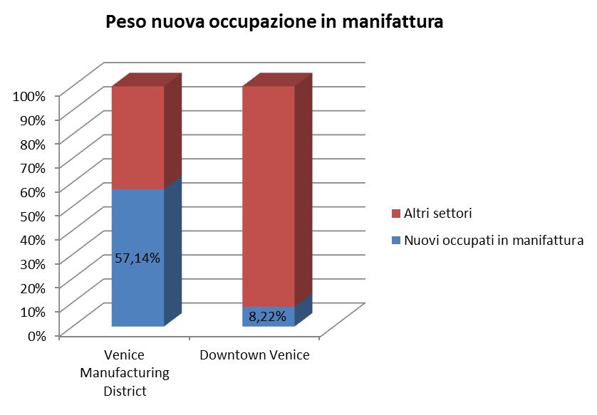 occupazione