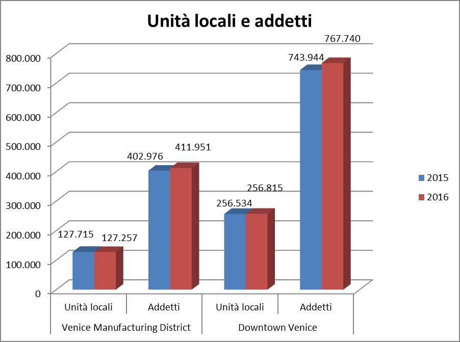 I numeri del Veneto