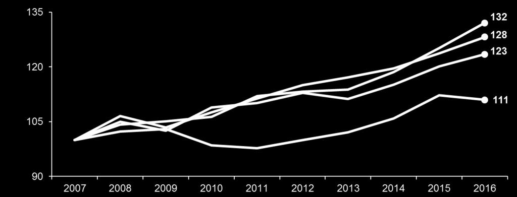 non solo in macchinari, ma anche in R&S e software 5 Investimenti immateriali (2007=100; a