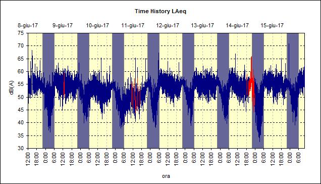 Figura 8: Storia temporale del livello continuo equivalente campionato ogni minuto.