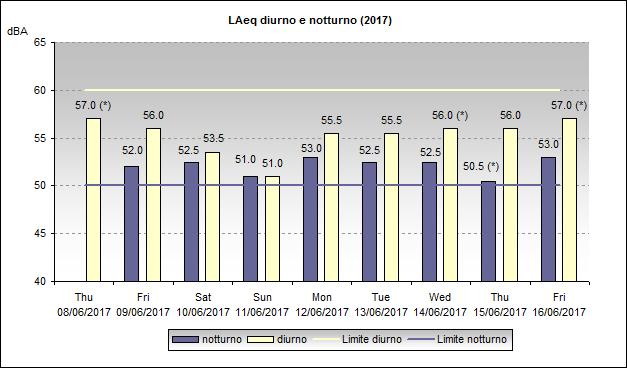 Figura 9 - LAeq giornalieri sui periodi di riferimento normativi diurno e notturno (dati 2017) (*) Giovedi 08/06 inizio misura ore