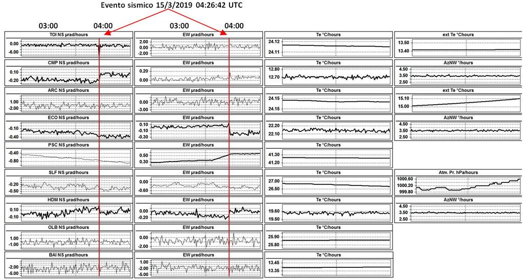 L evento più energetico (M d =2.5) avvenuto all interno della sequenza sismica del 15 Marzo (04:26:42 UTC) è stato rilevato da 5 stazioni tiltmetriche flegree.