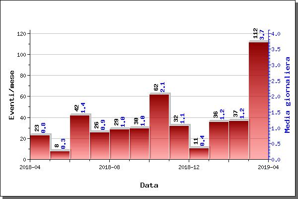 Figura 1.2 - A sinistra numero di eventi registrati ai Campi Flegrei nel corso degli ultimi 12 mesi (in totale 448), mentre a destra quelli avvenuti nell ultimo mese (in totale 112). Figura 1.
