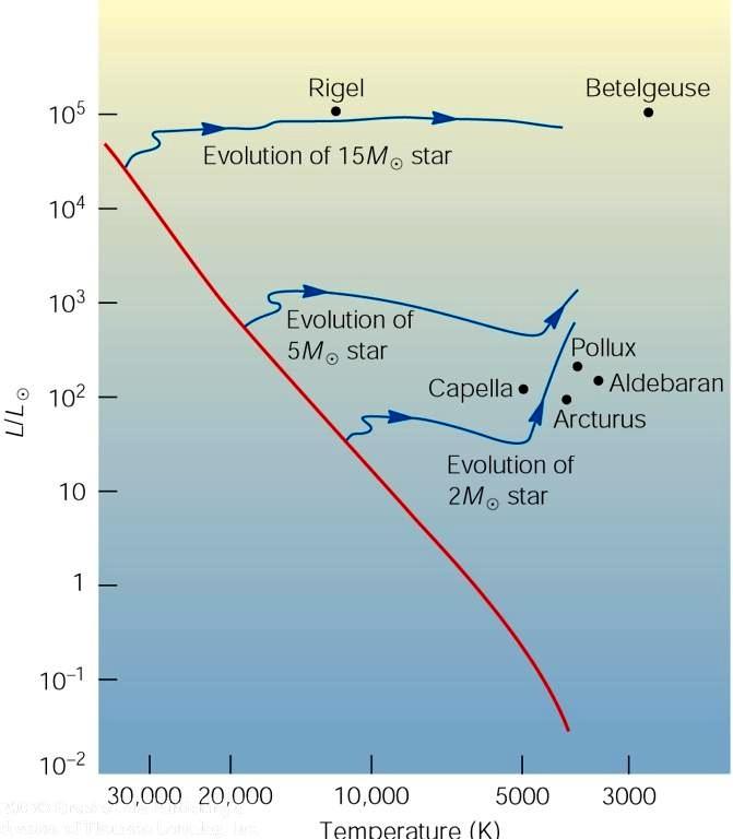 Evoluzione dopo la seq. principale Le stelle passano gran parte della loro vita nella sequenza principale. P.e. l 80% per il Sole.