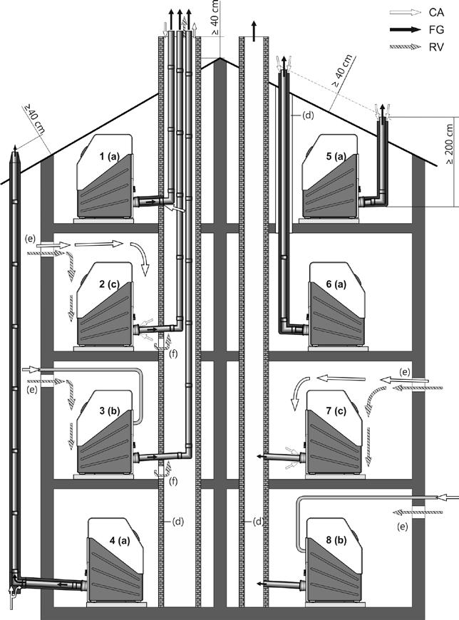 Sistema di scarico fumi Panoramica A2 Varianti di installazione per i generatori di calore a gas e a gasolio DAIKIN A2 1-8 Varianti di installazione CA Aria comburente FG Fumi di combustione RV