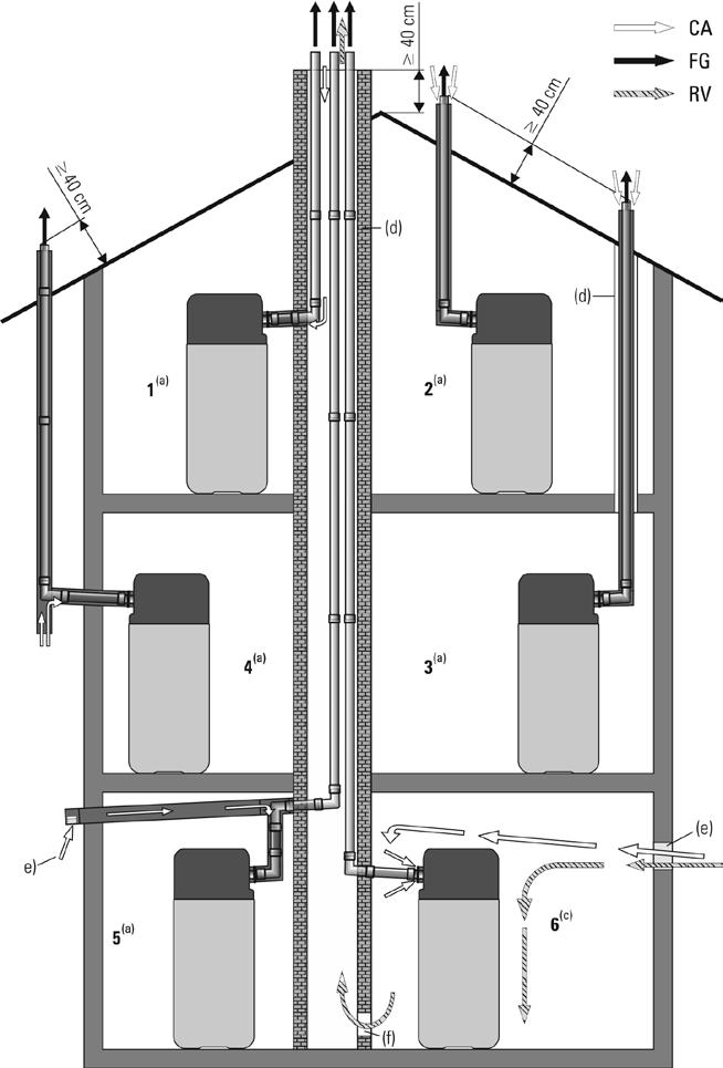Sistema di scarico fumi Panoramica GCU Varianti di installazione per i generatori di calore a gas DAIKIN GCU compact C 33 C 33 C 93 C 53 C 33 C 83 B 23 B 23P 1-6 Varianti di installazione b Varianti