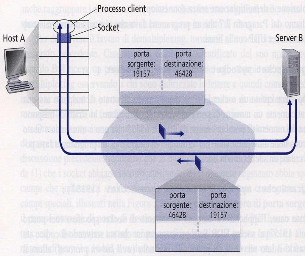 assegnazione dinamica: assegnati dal processo applicativo sorgente dopo una fase di negoziazione col processo applicativo destinazione e validi per una determinata sessione La