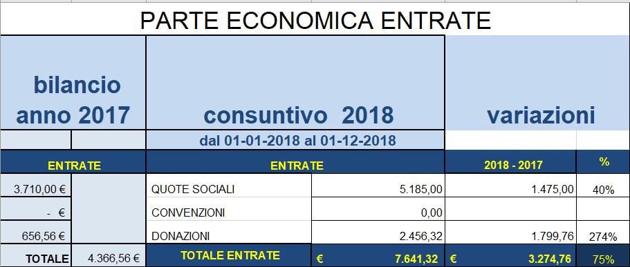 RELAZIONE DI BILANCIO ANNO 2018 IL bilancio 2018 registra una minusvalenza di 960,90 euro. Si è chiuso meglio di quanto previsto nella proiezione fatta a novembre 2018 (-1.