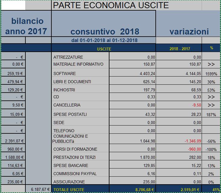 USCITE Anche il valore delle uscite mostra valori mai riscontrati in precedenza: 8706,68 euro 41% in più rispetto ai 6.187,67 dell anno precedente.