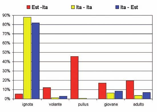 Del tutto prevalente la percentuale di soggetti morti a causa quasi esclusivamente di abbattimenti e catture diretti. Bassa la frequenza dei controlli scaturiti da attività di inanellamento.