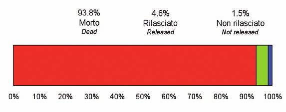 Dopo i primi anni 70 la frequenza di segnalazioni diminuisce irregolarmente in anni più recenti.