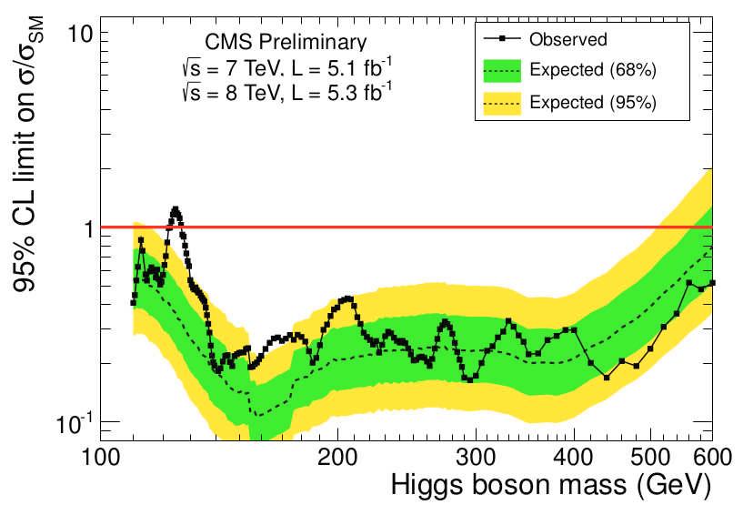 16 CAPITOLO 1. IL BOSONE DI HIGGS Figura 1.