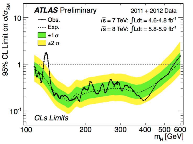 Higgs ottenuto dagli esperimenti CMS (alto) e