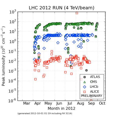 24 CAPITOLO 2. CMS A LHC Figura 2.2: Luminosità istantanea di picco (sinistra) e la luminosità integrata (destra) ottenuta per i diversi esperimenti di LHC nel 2012 (fino al 1 Ottobre).