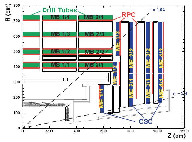 32 CAPITOLO 2. CMS A LHC Figura 2.12: I rivelatori di muoni presenti in CMS [31].