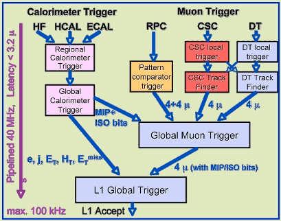 44 CAPITOLO 2. CMS A LHC Figura 2.25: Schema di funzionamento del L1 trigger (sinistra) e una foto del Regional Calorimeter Trigger(destra).