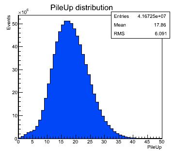 5.2. REALIZZAZIONE DEL TRIGGER 91 Figura 5.2: Distribuzione del pile-up degli eventi utilizzati per calcolare il rate del trigger.