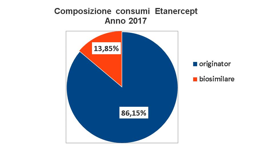 Monitoraggio utilizzo biosimilare dell etanercept Farmaci a base di Etanercept: Brevetto scaduto a fine 2016 2018