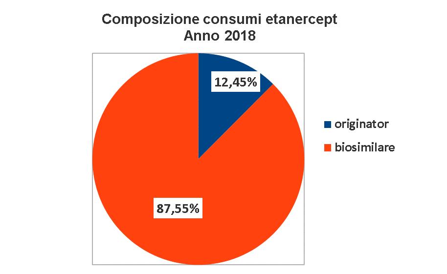 importo biosimilare 33.328 3.980.844 4.556 787.404 28.772 3.193.440 631,52% 405,57% originator 5.359 964.493 32.036 6.