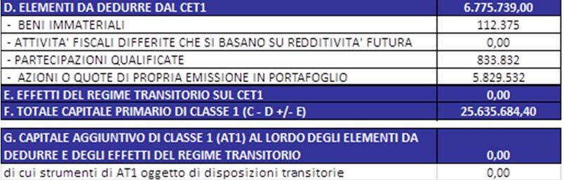 Capitale Interno Complessivo richiesto per fronteggiare i rischi a cui la Società è