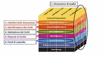 Controllo interno Sperimentazione di un applicazione del