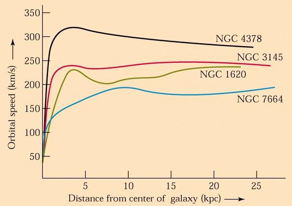 Leggi Scala nelle Spirali Le curve di rotazione delle galassie a spirale sono piatte a grandi raggi (misure HI) quindi VC è una caratteristica della galassia (si può usare la larghezza della riga HI