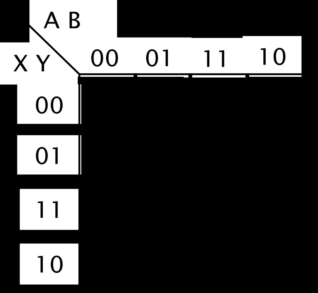 Mappe di Karnaugh T a = AB + AX + AY + BXY