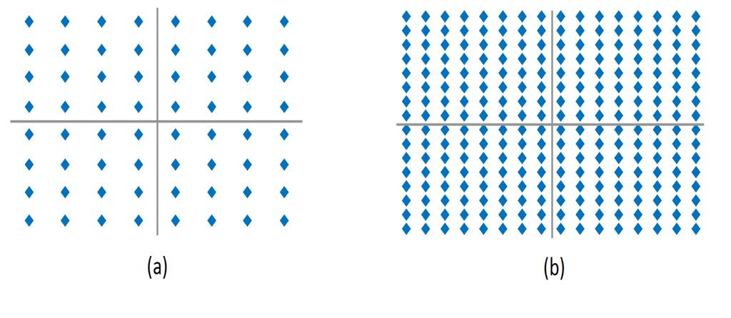 Figura 3.2: Costellazioni 64-QAM (a) e 256-QAM (b) Dall immagine è possibile notare quanto sono vicini tra loro i simboli della costellazione 256-QAM rispetto a quelli della costellazione 64-QAM.