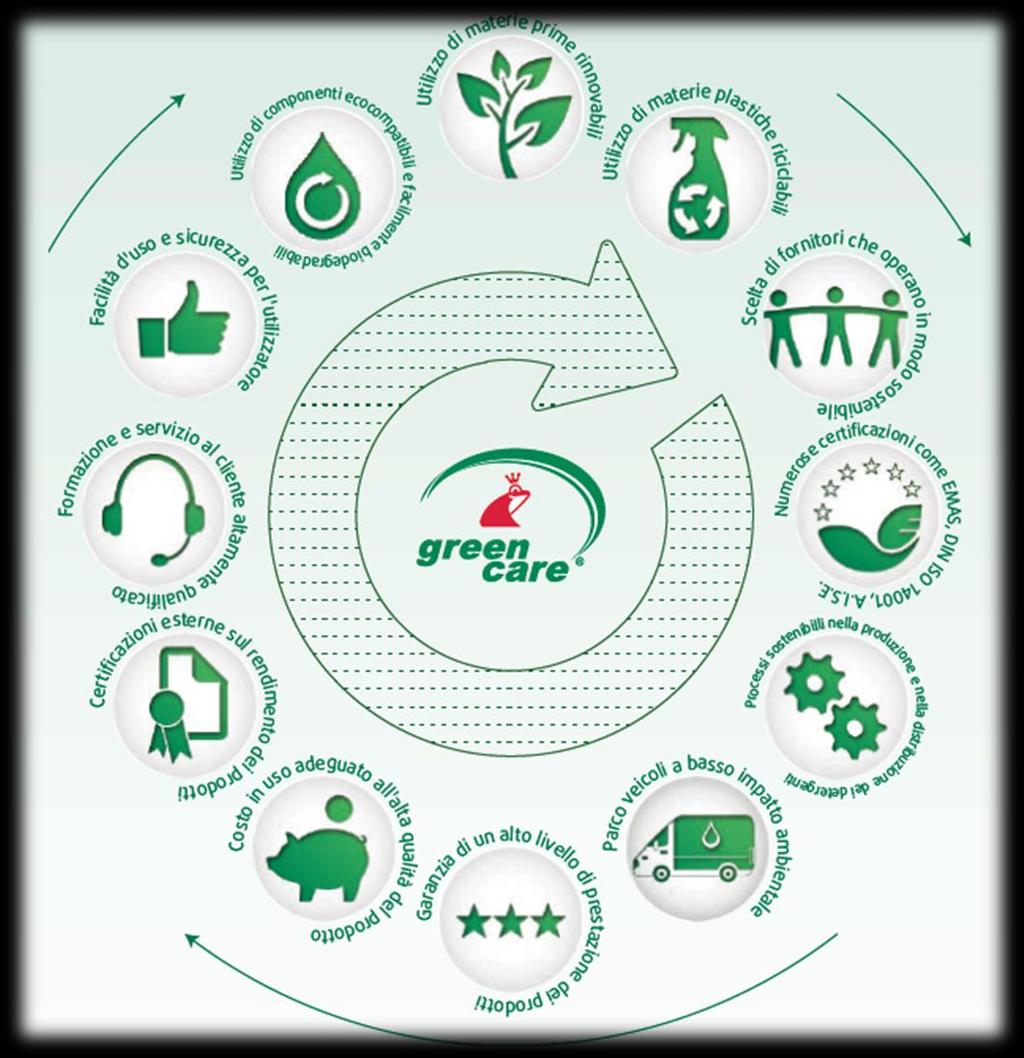 green care è il marchio ecologico di Werner & Mertz che riassume in sé e nei suoi prodotti tutti i principi cardine per uno SVILUPPO SOSTENIBILE Nessuna delle certificazioni ottenute nel corso degli