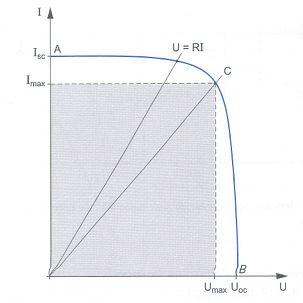 Ponendo nella formula la corrente uguale a zero I = 0 si ottiene la tensione a vuoto Uoc: Uoc = (k T / q) * ln (Isc/Io + 1) che dipende essenzialmente dal materiale semiconduttore (per le celle al