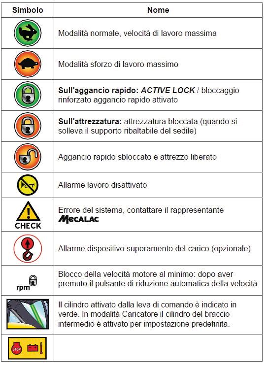 torretta Verde Attivato Rosso Anomalie Giallo Posizione non