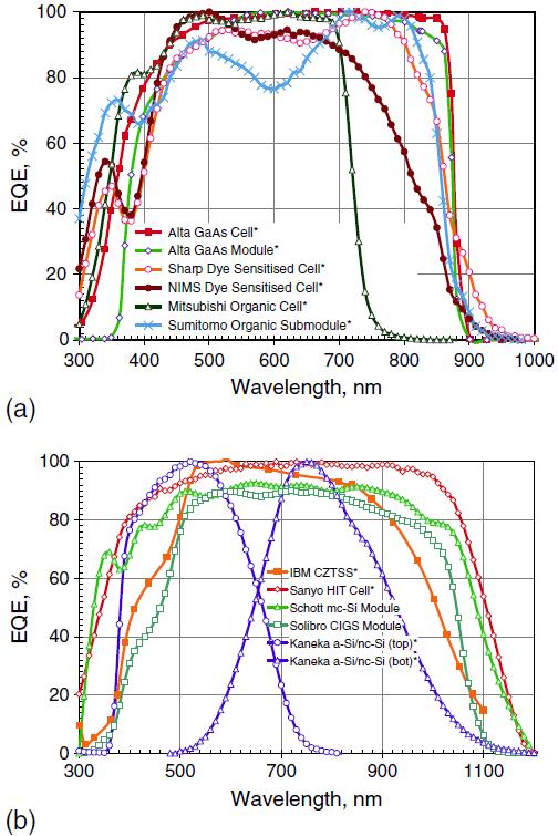 EQE l = 100 hc J sc l e l P in l Probabilità per un fotone incidente di lunghezza d onda λ (o energia E ) di immettere un elettrone nel circuito