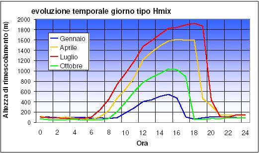 5. Contestualizzazione meteo climatica dell area Poichè la stabilità atmosferica regola fortemente le caratteristiche diffusive dell atmosfera e quindi la sua capacità di disperdere più o meno