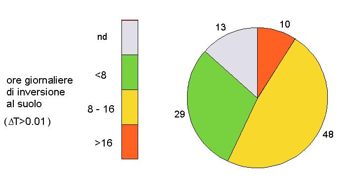 5.3 Inversioni termiche In Figura 48 si riporta un esempio di rappresentazione delle diverse classi di dispersione in relazione al numero di ore giornaliero di inversione.