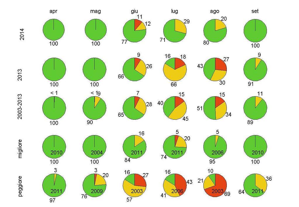Figura 51: confronto della distribuzione delle temperature nelle tre classi di dispersione dei mesi più critici per l inquinamento da Ozono (aprile, maggio, giugno, luglio, agosto, settembre)