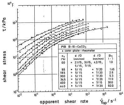 sistema omogeneo e aderente alla parete. Da questa shear-rate macroscopica, si deve distinguere quella ridotta. Figura I.