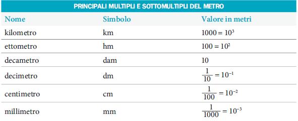 Il metro E l unità di misura della lunghezza nel sistema SI.