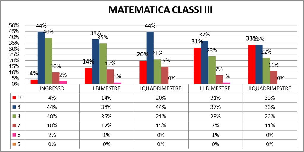 Nel II quadrimestre, in italiano il 28% degli alunni ha raggiunto la votazione di 10/10 mentre in matematica il 33%.