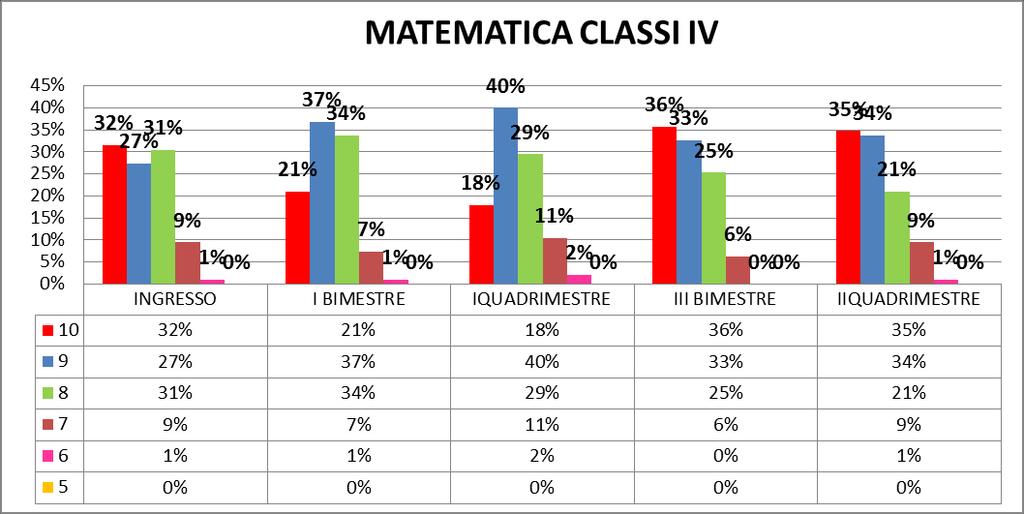 Nel II quadrimestre, in italiano il 37% degli alunni ha raggiunto la votazione di 10/10 mentre