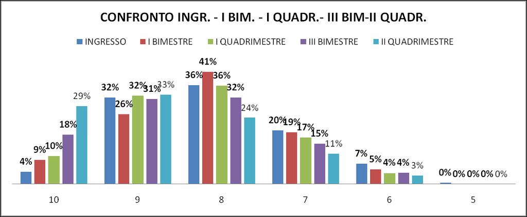 CONFRONTO PRIMARIA INGRESSO I BIMESTRE I QUADRIMESTRE III BIMESTRE II QUADRIMESTRE 10 4% 9% 10% 18%