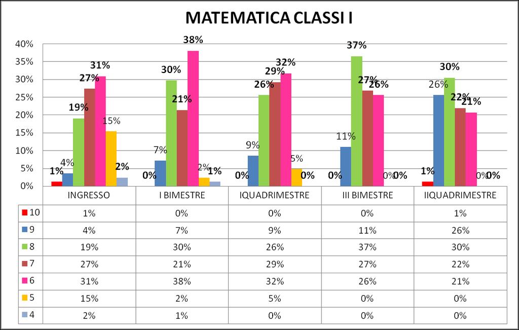 Nel II quadrimestre, in matematica l 1 % degli alunni ha raggiunto la votazione di 10/10.