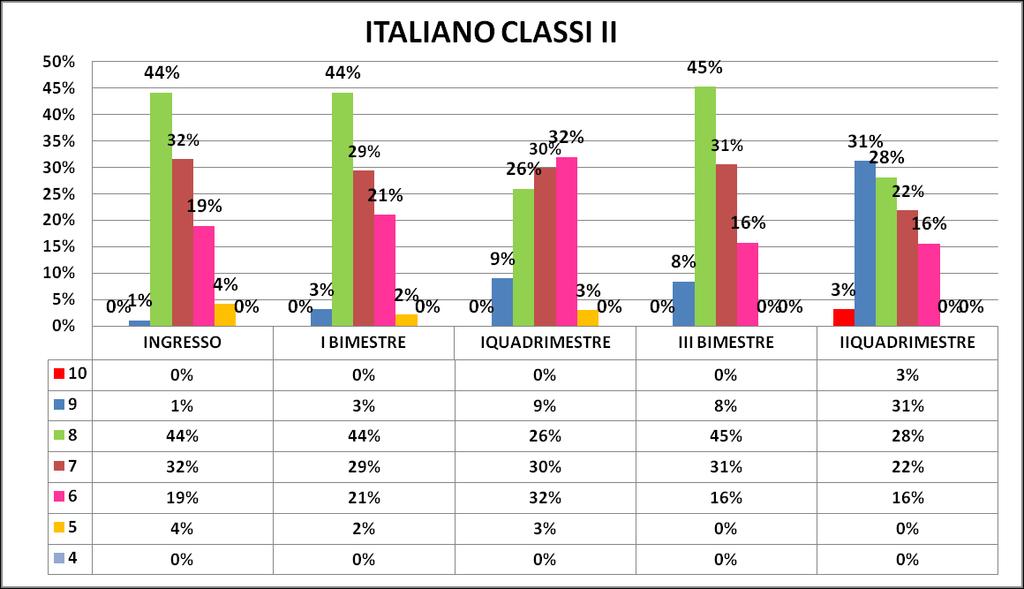 Per le classi seconde si è avuta una considerevole evoluzione positiva nella preparazione degli alunni sia in italiano