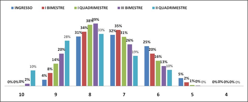 CONFRONTO SECONDARIA INGRESSO I BIMESTRE I QUADRIMESTRE III BIMESTRE II QUADRIMESTRE 10 0% 0% 0% 2% 10% 9 4% 8%
