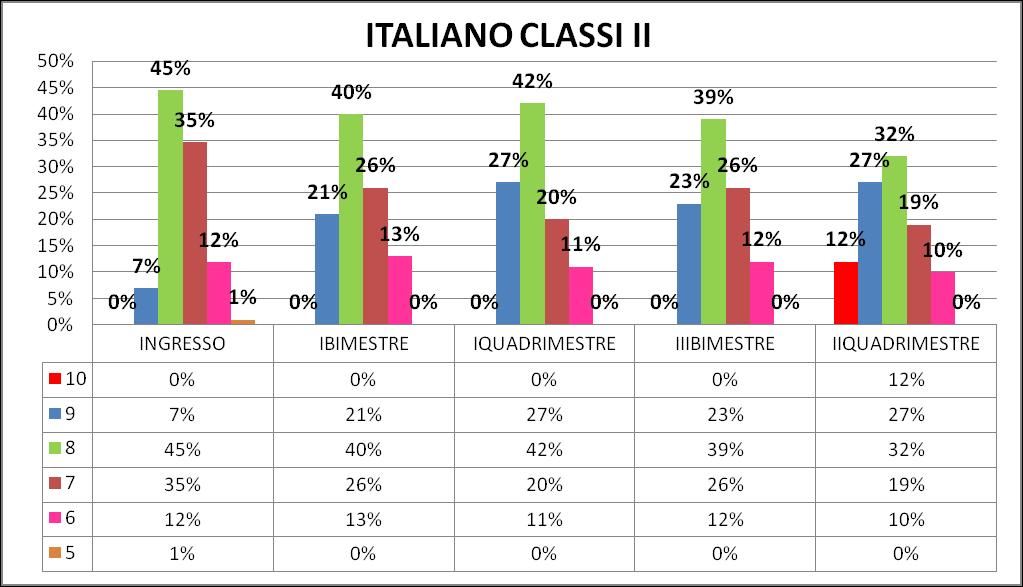 Per le classi seconde nel II quadrimestre sia in italiano sia in matematica il 12% degli alunni ha raggiunto la
