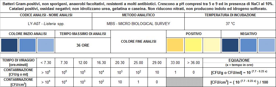 Tabella di correlazione per Salmonella spp. 1.3.