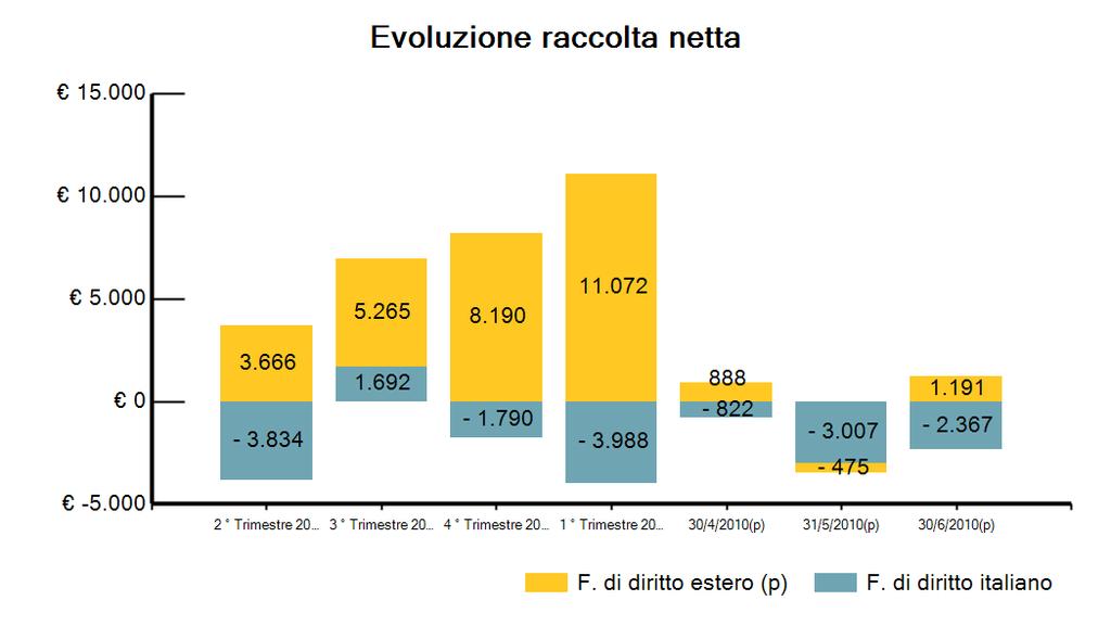 MENSILE SUI FONDI APERTI (*) Tav. 1 RACCOLTA NETTA PATRIMONIO giugno 10 maggio 10 DA INIZIO ANNO RACCOLTA NETTA Mln. euro Mln. euro Mln. euro AZIONARI 240-1.681-629 BILANCIATI 280 48 2.