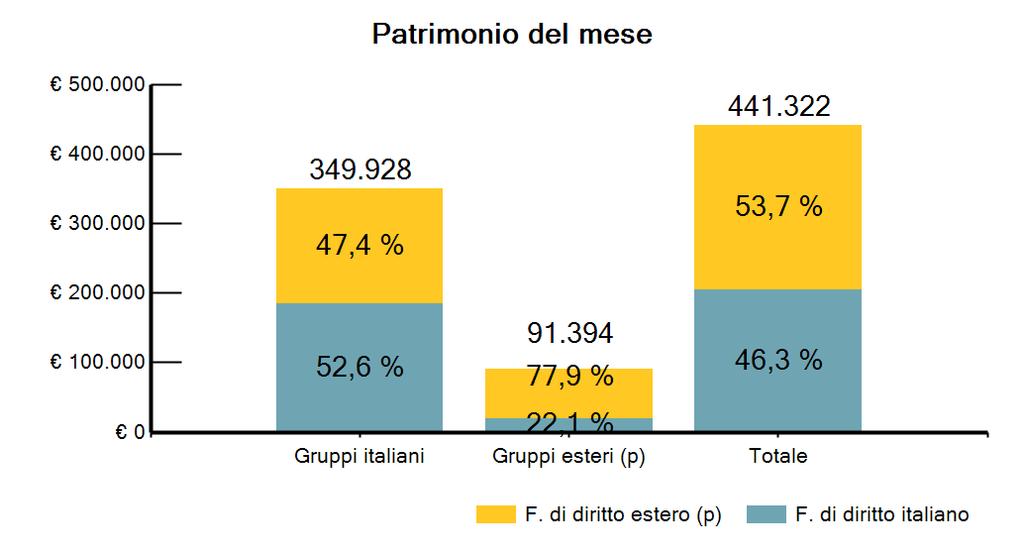 498 46,7% Gruppi italiani - 2.166-2.712-8.961 184.217 41,7% 187.070 42,1% Gruppi esteri - 200-295 - 1.223 20.174 4,6% 20.427 4,6% FONDI DI DIRITTO ESTERO 1.191-475 12.675 236.930 53,7% 236.