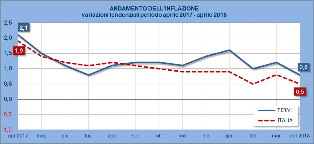 L andamento dei prezzi a Terni continua ad essere caratterizzato da scarsa variabilità tanto che ad aprile la variazione congiunturale è risultata essere nulla.