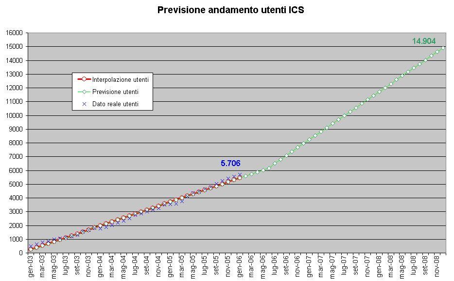 Sviluppo del servizio di car sharing ICS Nel 2003 il volume d affari complessivo del