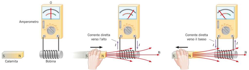 La corrente indotta Quando si avvicina il nord magnetico alla bobina si origina nel circuito una corrente in senso